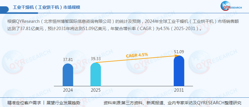 工业干燥机（工业烘干机）2031年全球市场销服务项目售额将达